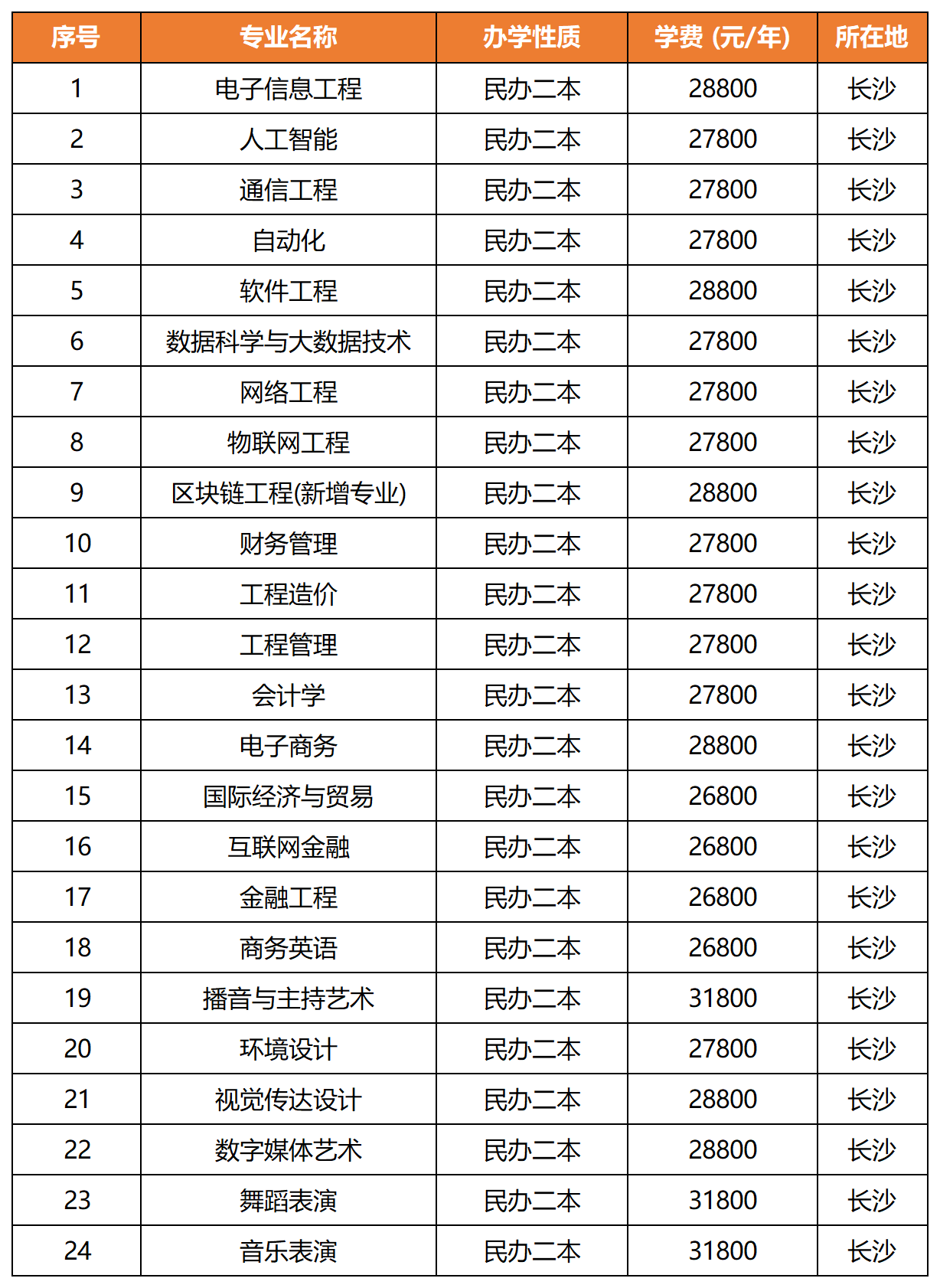 2022年湖南信息學(xué)院專升本錄取信息匯總