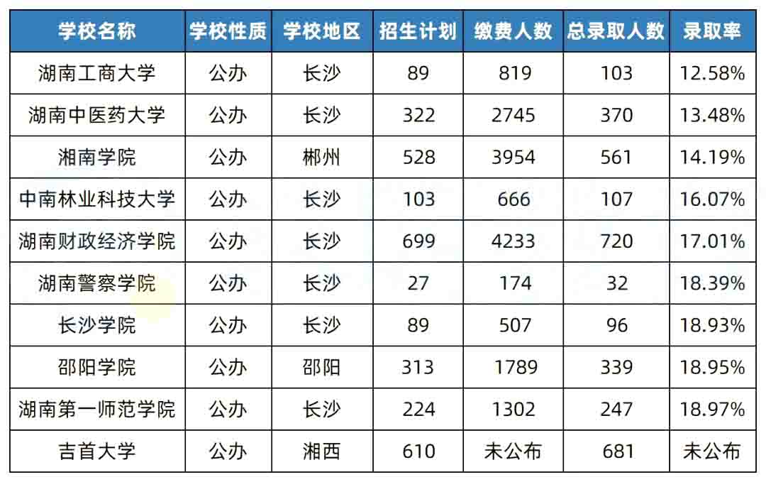 湖南專升本院校升本難度排行榜