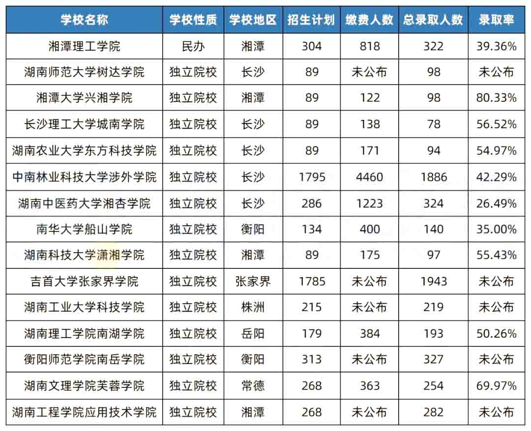 湖南專升本院校升本難度排行榜