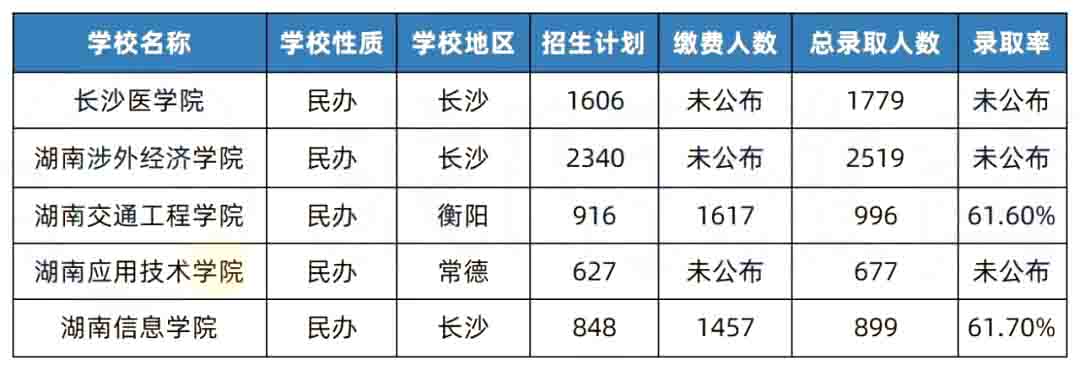 湖南專升本院校升本難度排行榜