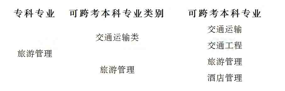 2023年湖南專升本旅游管理專業(yè)競爭力分析