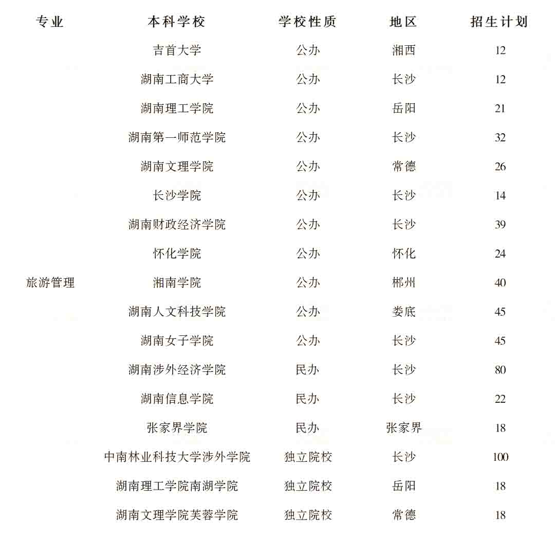 2023年湖南專升本旅游管理專業(yè)競爭力分析