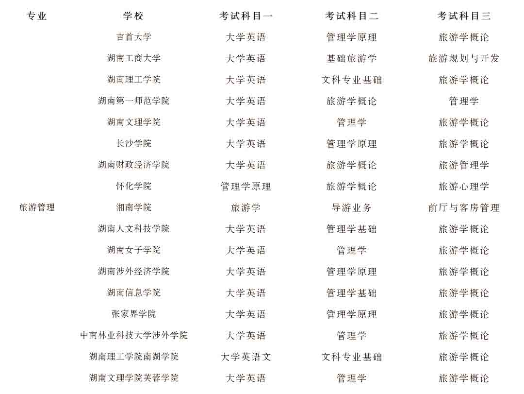 2023年湖南專升本旅游管理專業(yè)競爭力分析