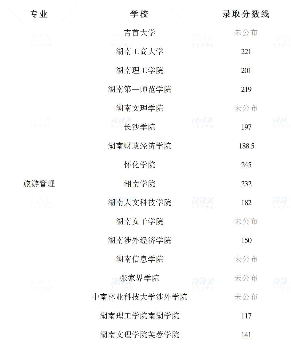 2023年湖南專升本旅游管理專業(yè)競爭力分析