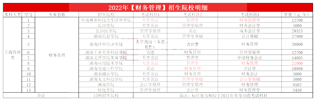 2023年湖南專升本財務管理專業報考指南