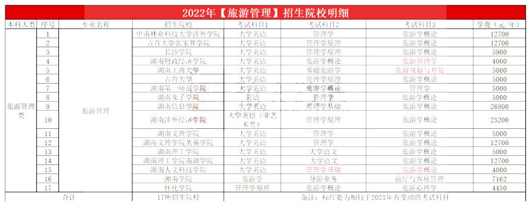 2023年湖南專升本旅游管理專業(yè)報(bào)考指南