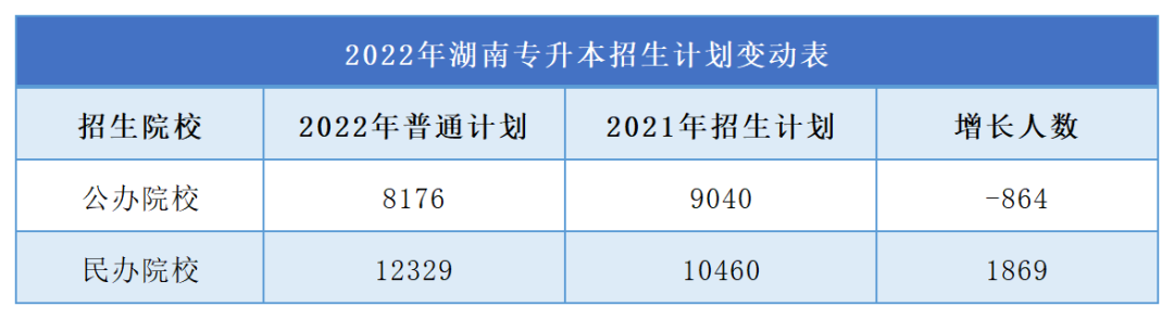 2023年湖南專升本難度再升級,公辦縮招,民辦擴(kuò)招!