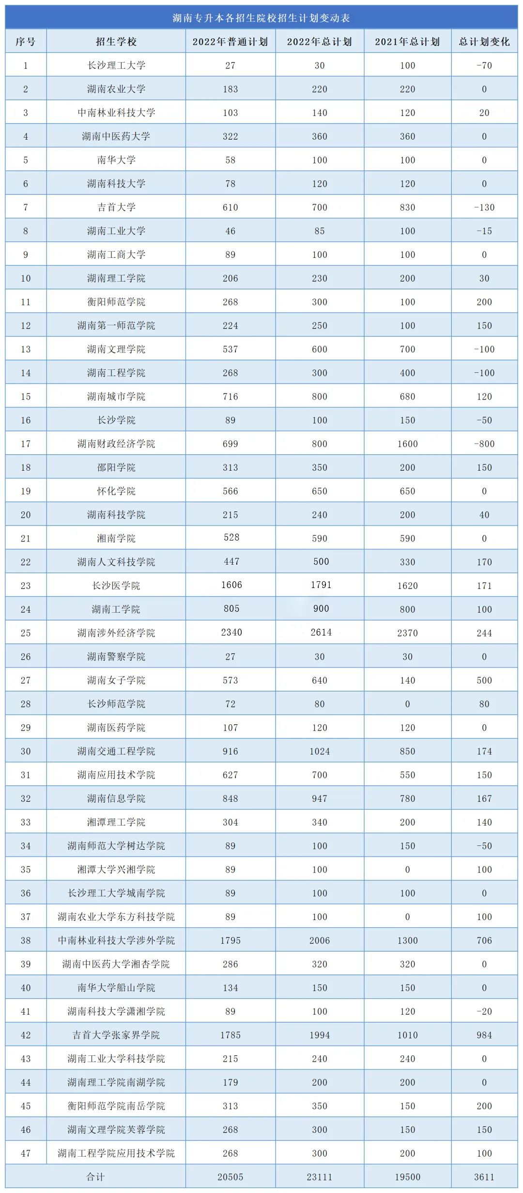 2023年湖南專升本難度再升級,公辦縮招,民辦擴(kuò)招!