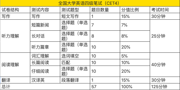 官方發(fā)布！2022年下半年四六級考試重要提醒！