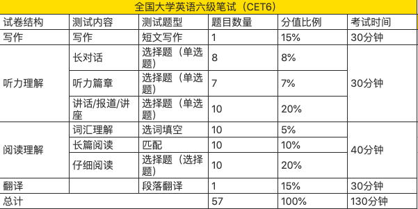 官方發(fā)布！2022年下半年四六級考試重要提醒！