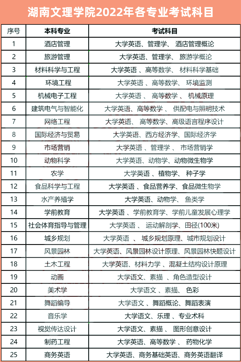 2023年湖南文理學院專升本報考指南