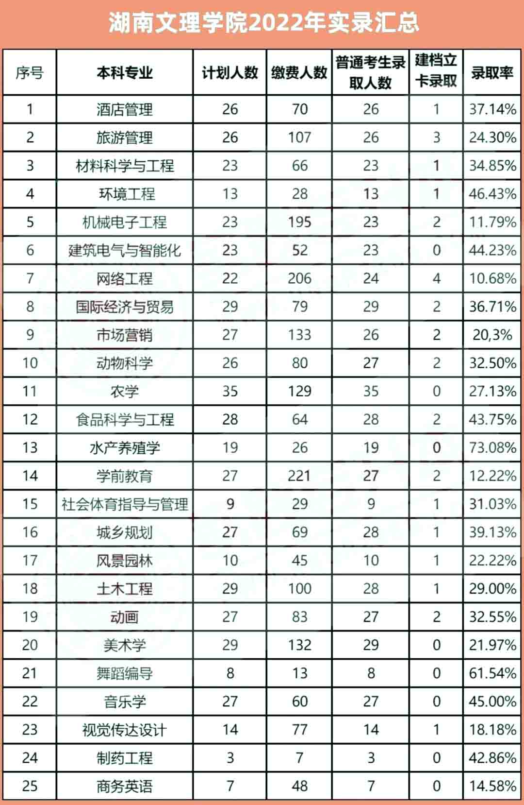 2023年湖南文理學院專升本報考指南