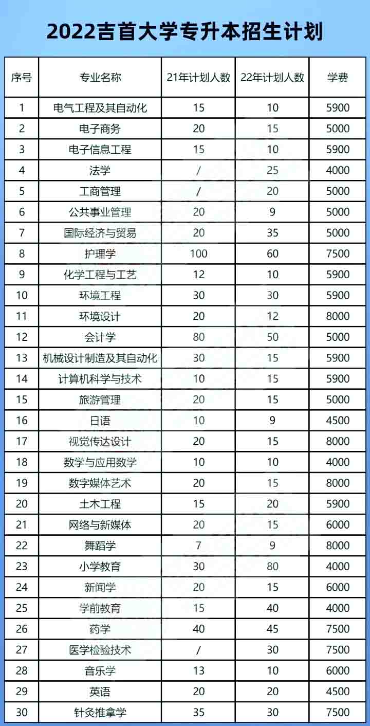 2023年吉首大學專升本報考指南