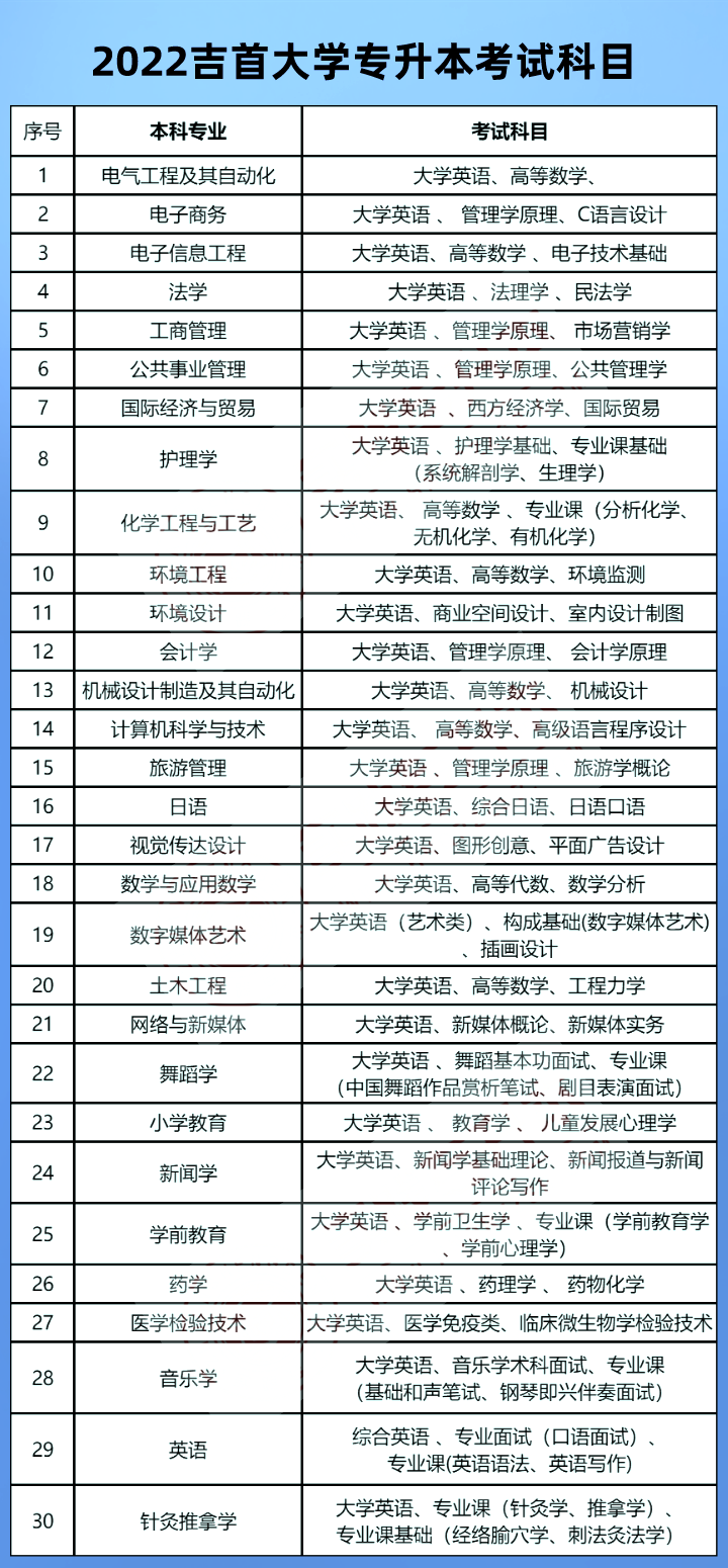 2023年吉首大學專升本報考指南