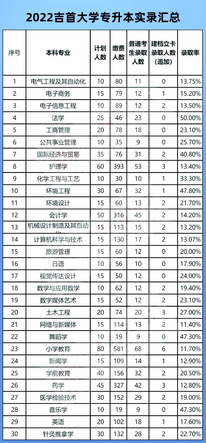 2023年吉首大學專升本報考指南