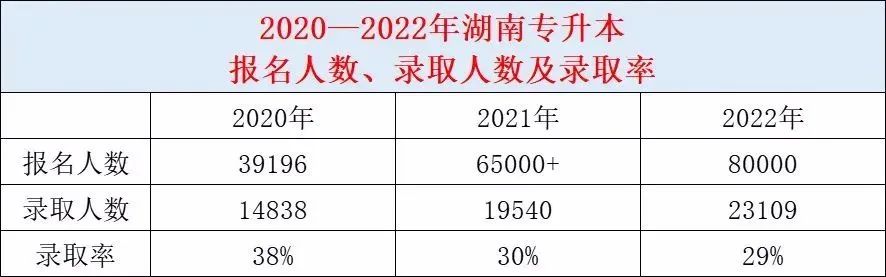 2023年湖南專升本報名人數預計突破十萬！