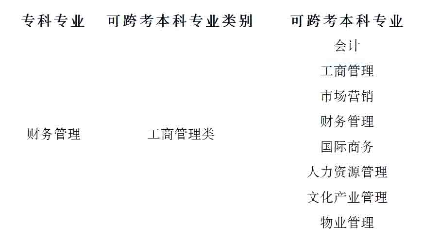 23年湖南專升本財務管理專業競爭力分析