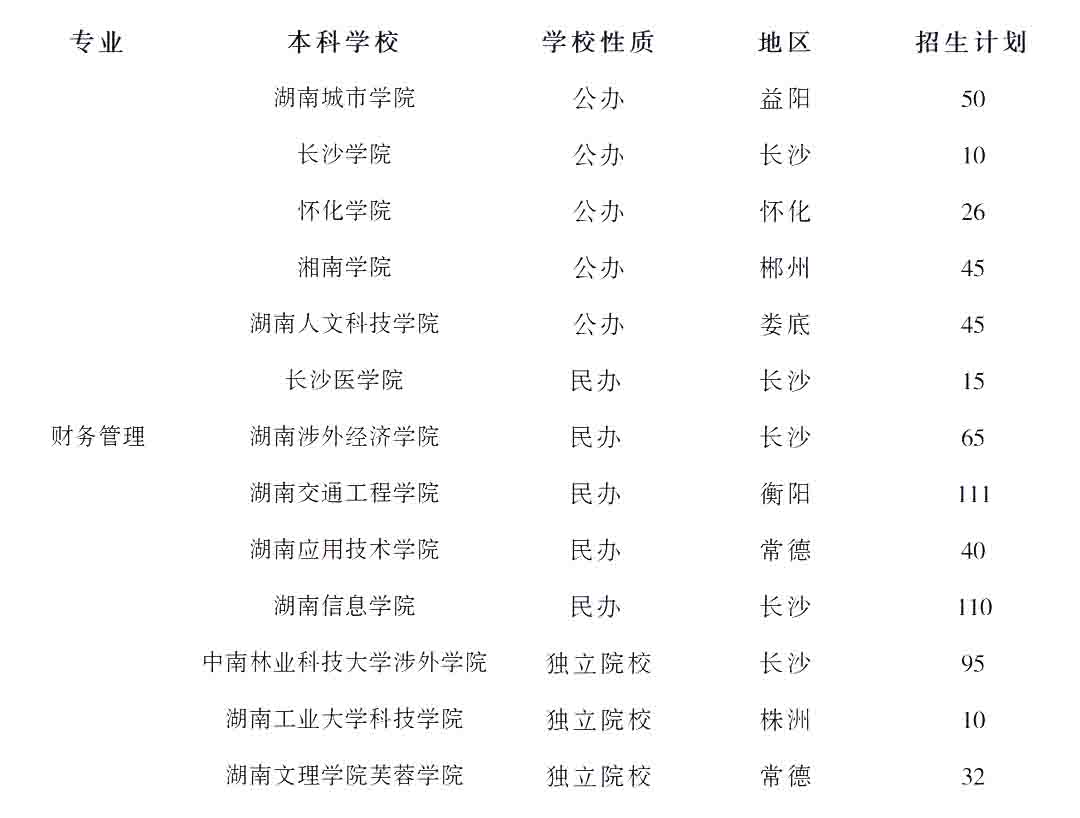 23年湖南專升本財務管理專業競爭力分析