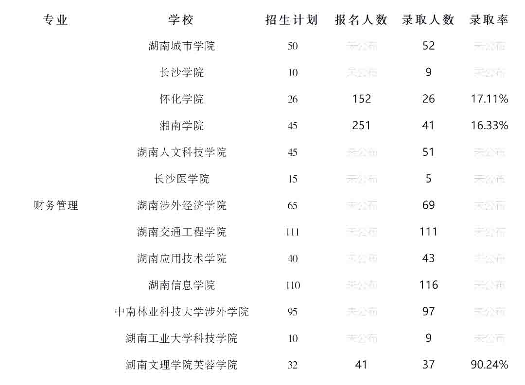 23年湖南專升本財務管理專業競爭力分析