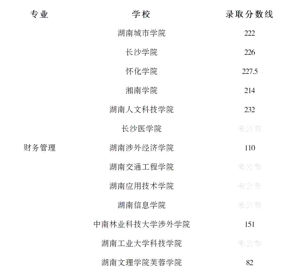 23年湖南專升本財務管理專業競爭力分析