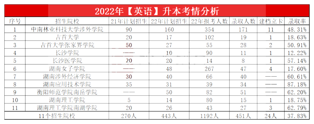 2023年湖南專升本英語專業(yè)報考指南