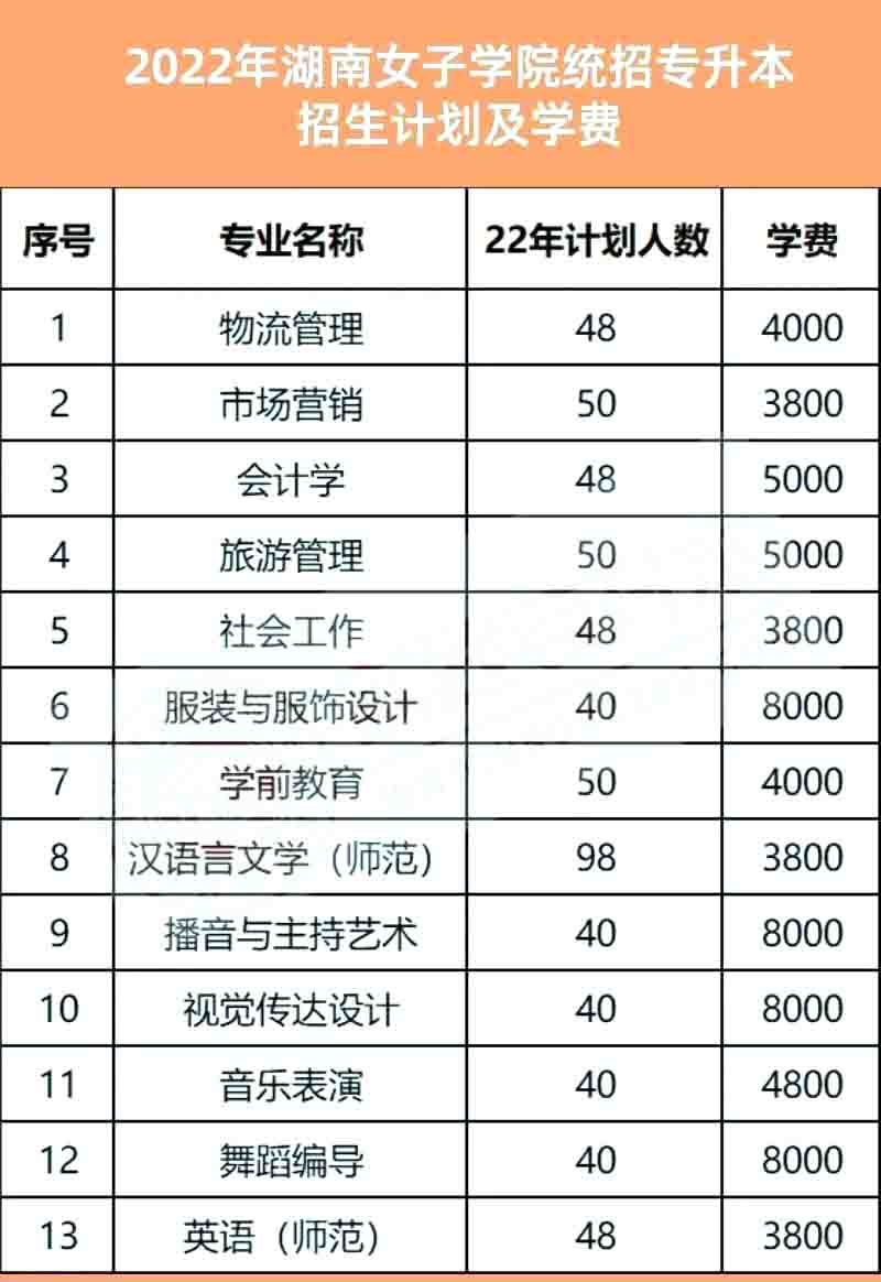 2023年湖南女子學(xué)院專升本報考指南