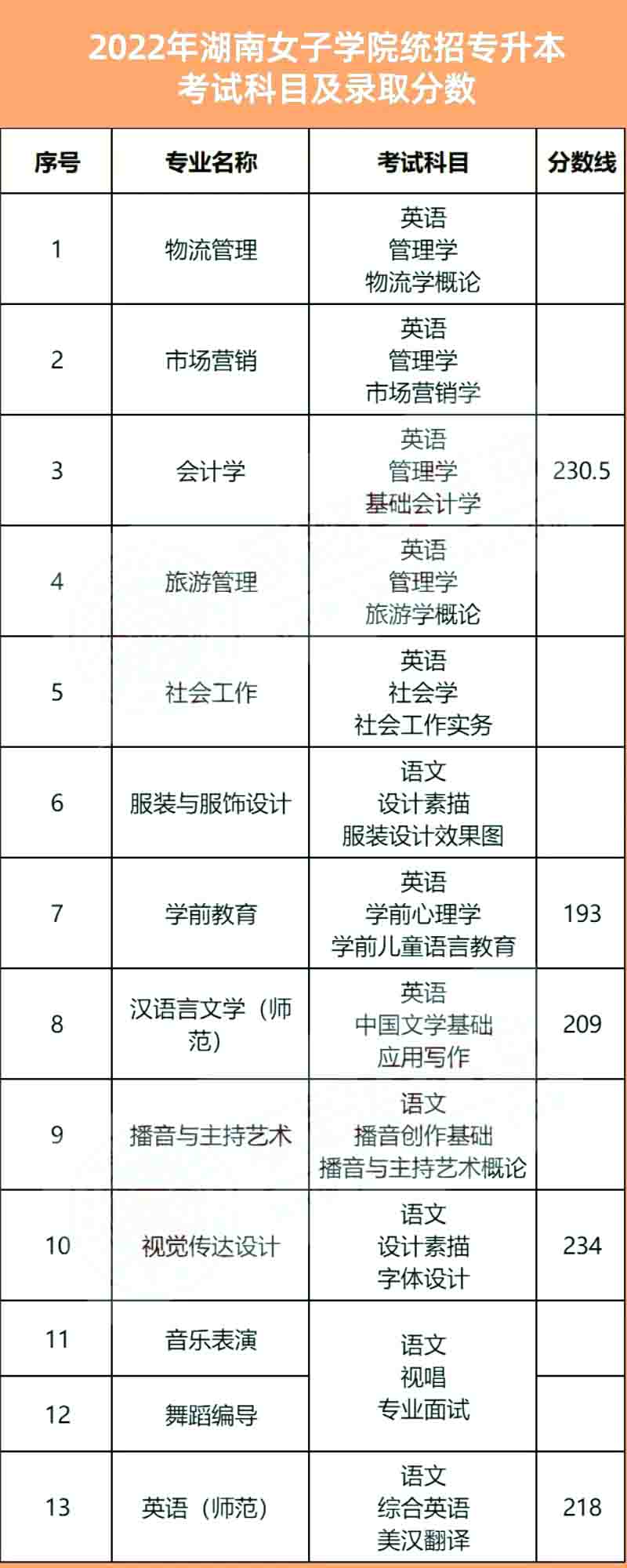 2023年湖南女子學(xué)院專升本報考指南