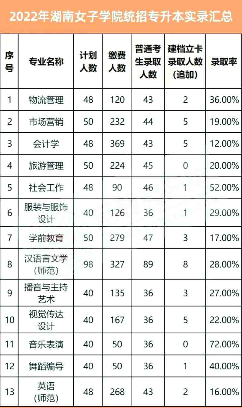 2023年湖南女子學(xué)院專升本報考指南