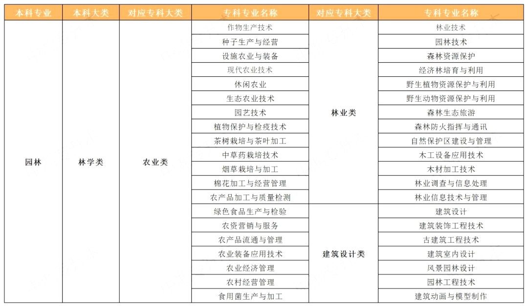 2023年湖南專升本園林專業(yè)報(bào)考指南