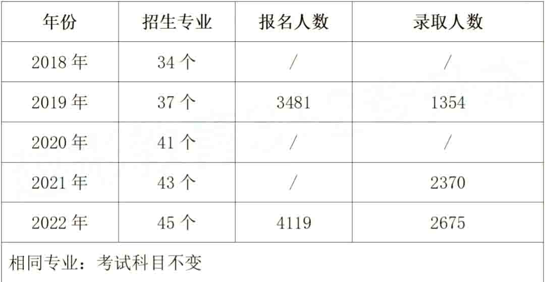 2023年湖南涉外經濟學院專升本報考指南
