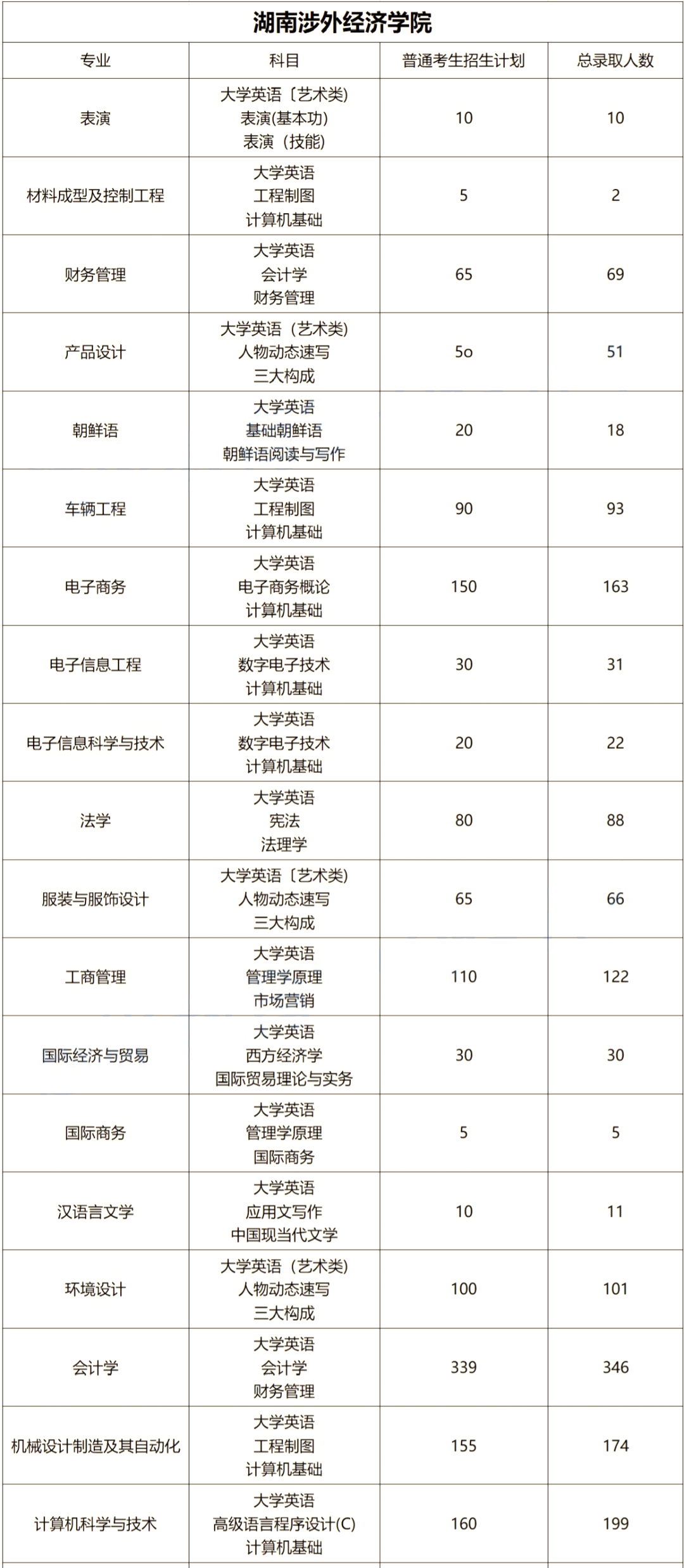2023年湖南涉外經濟學院專升本報考指南