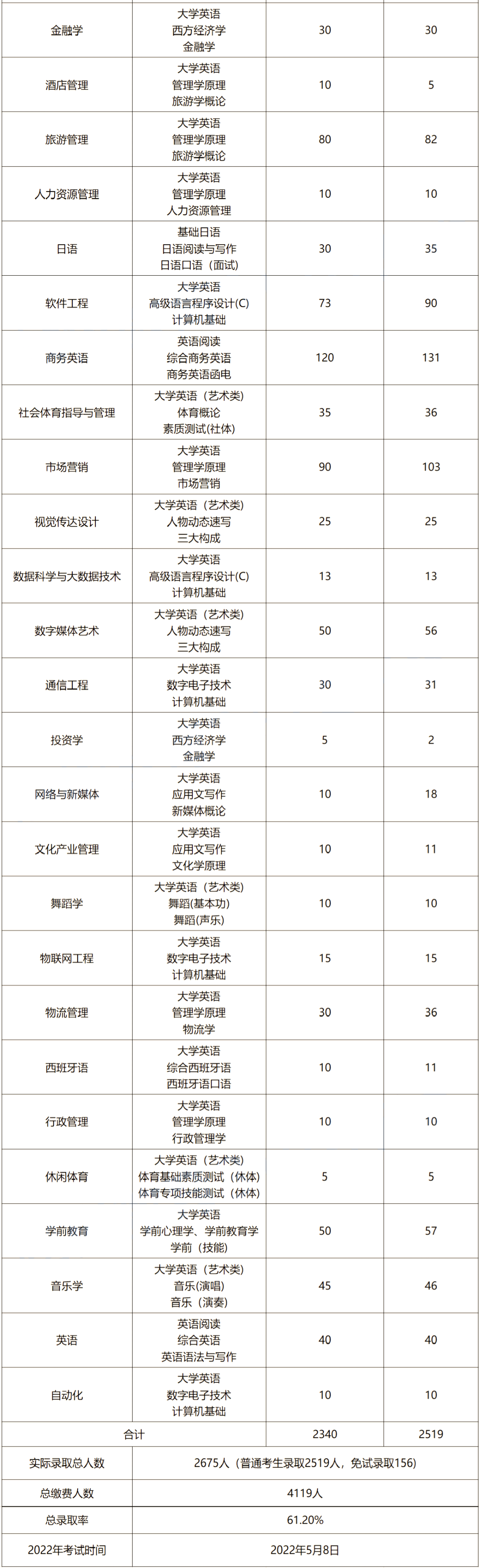 2023年湖南涉外經濟學院專升本報考指南