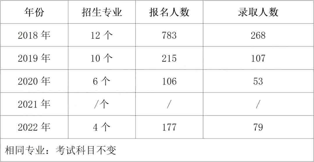 2023年長沙師范學(xué)院專升本報考指南