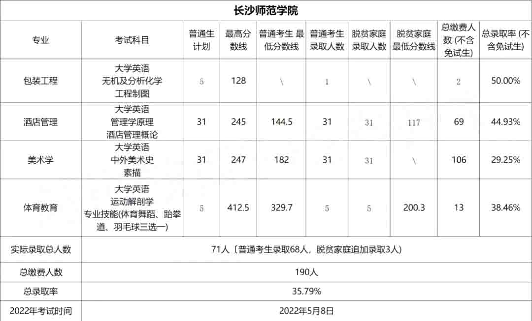 2023年長沙師范學(xué)院專升本報考指南