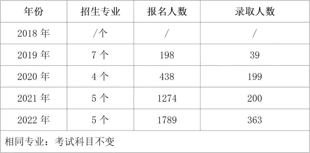 2023年邵陽學院專升本報考指南