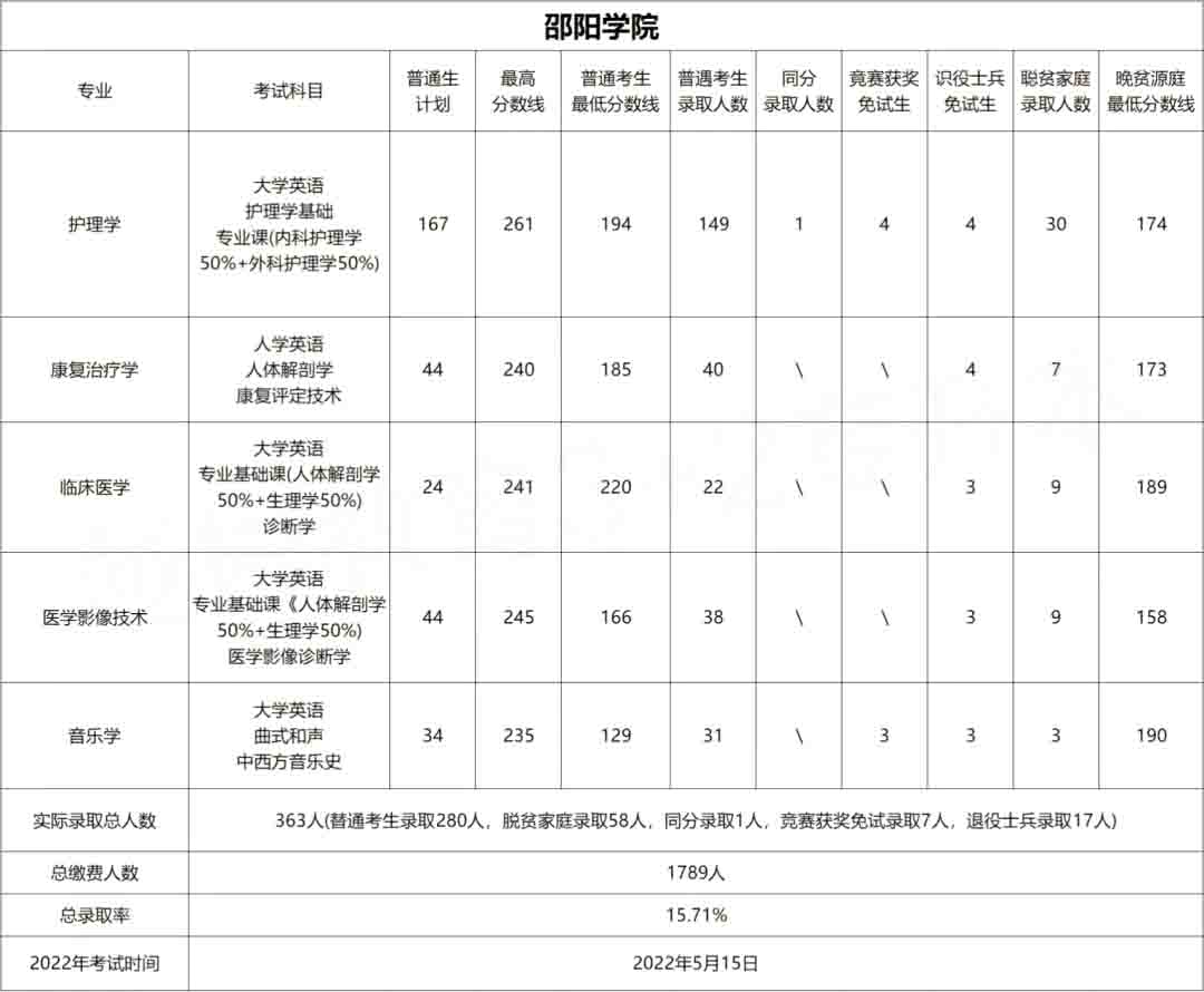 2023年邵陽學院專升本報考指南