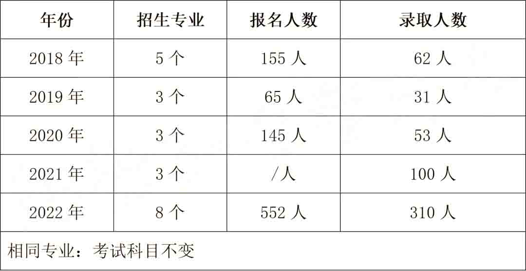 2023年衡陽師范學院專升本報考指南