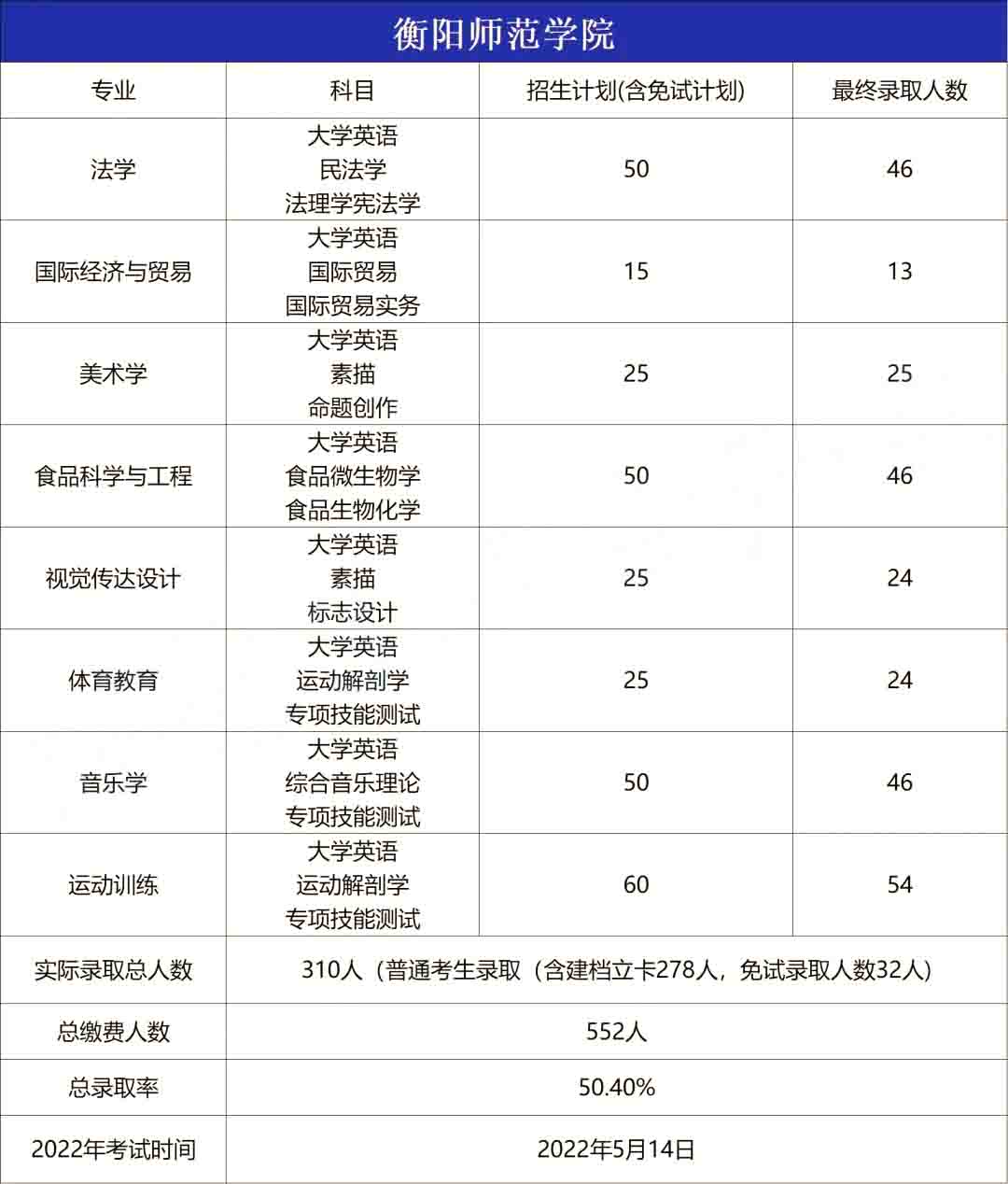2023年衡陽師范學院專升本報考指南