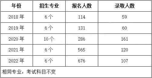 2023年中南林業科技大學專升本報考指南