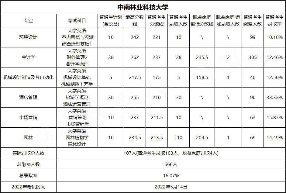 2023年中南林業科技大學專升本報考指南
