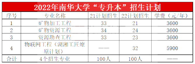 2023年南華大學專升本報考指南