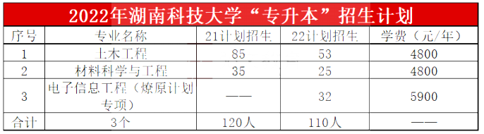 2023年湖南科技大學(xué)專升本報(bào)考指南