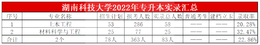 2023年湖南科技大學(xué)專升本報(bào)考指南