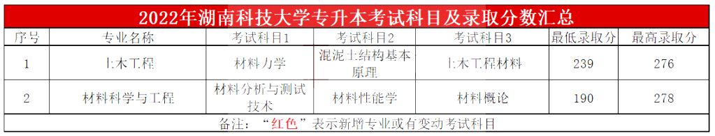 2023年湖南科技大學(xué)專升本報(bào)考指南