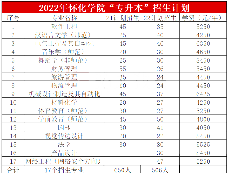 2023年懷化學(xué)院專升本報考指南