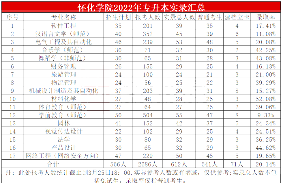 2023年懷化學(xué)院專升本報考指南