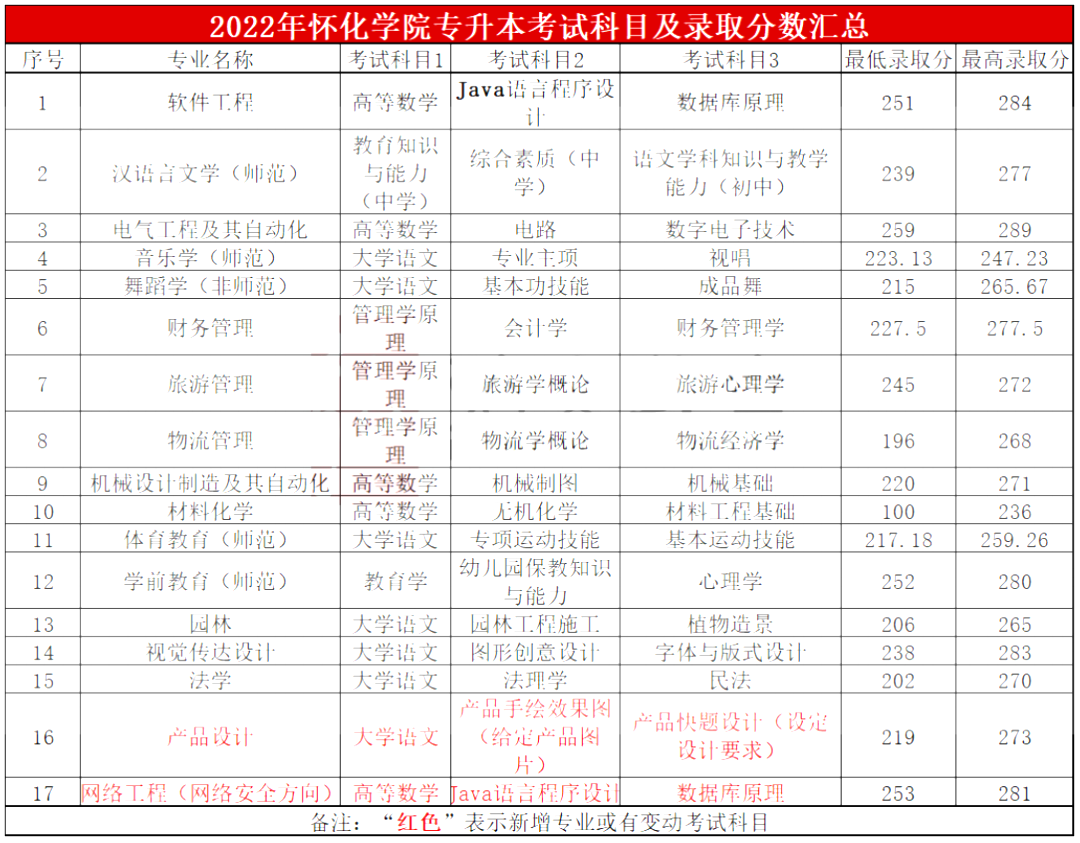 2023年懷化學(xué)院專升本報考指南