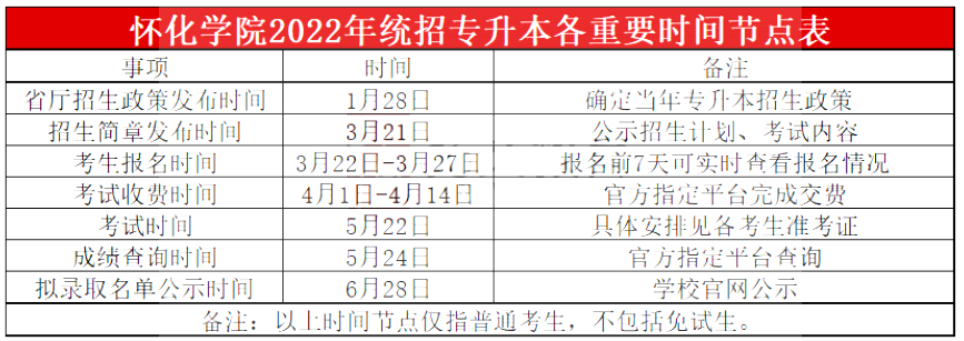 2023年懷化學(xué)院專升本報考指南