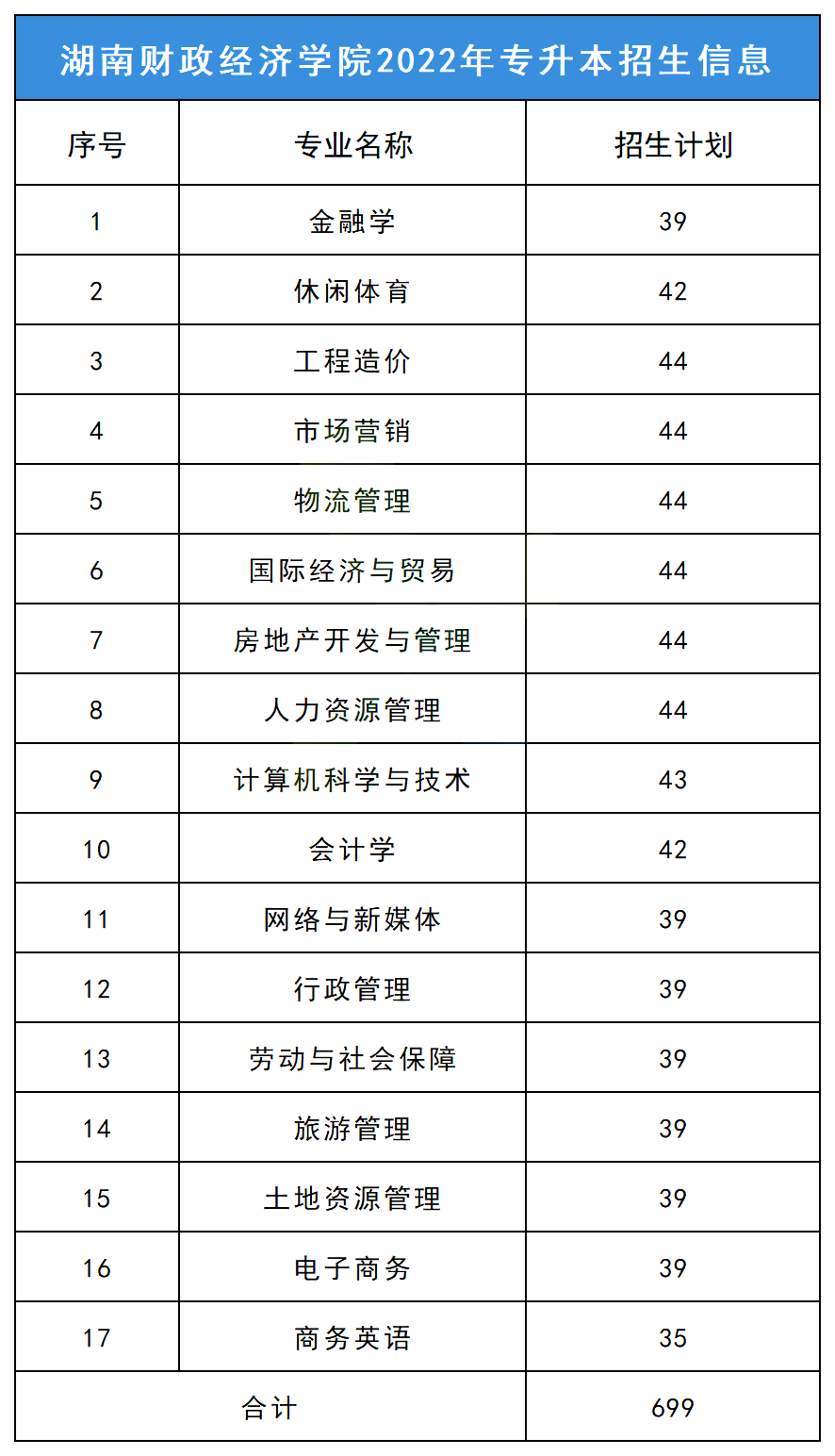 2023年湖南財政經濟學院專升本報考指南