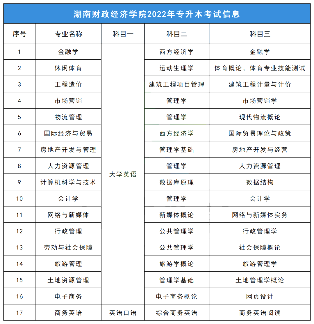 2023年湖南財政經濟學院專升本報考指南